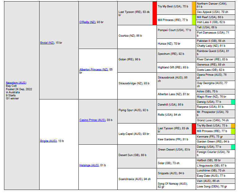 Nepotism pedigree